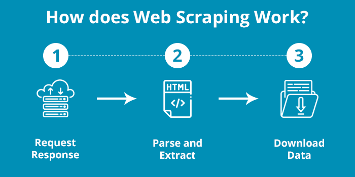 How does Web Scraping Work