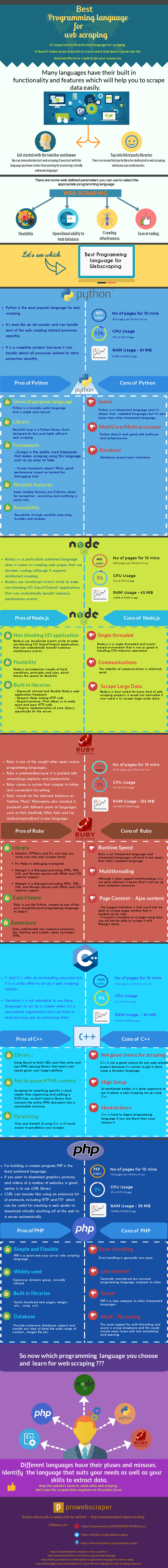 Best Programming Language for Web Scraping