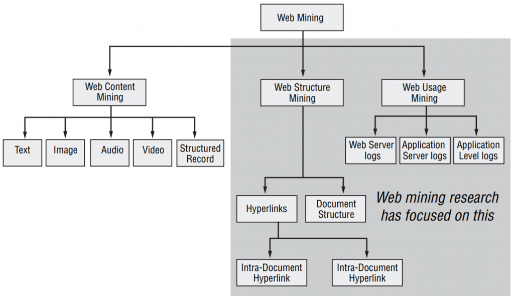 Web Mining Research