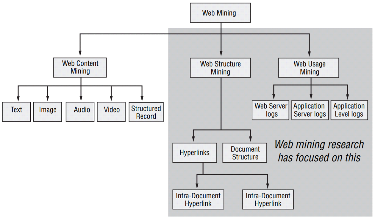 Web mining