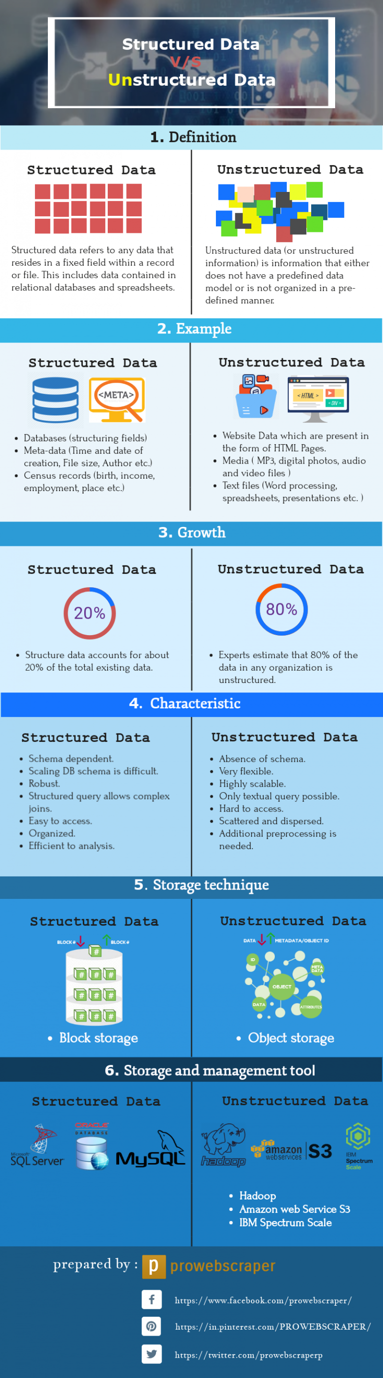 Structured Vs. Unstructured Data – Best Thing You Need To Know