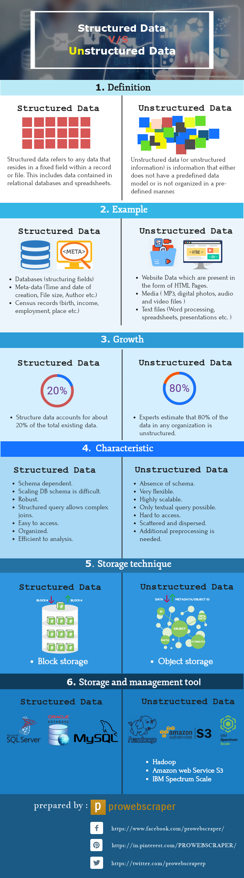 Structured Vs Unstructured Data Best Thing You Need To Know Prowebscraper