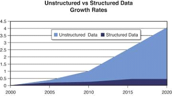 Data Growth