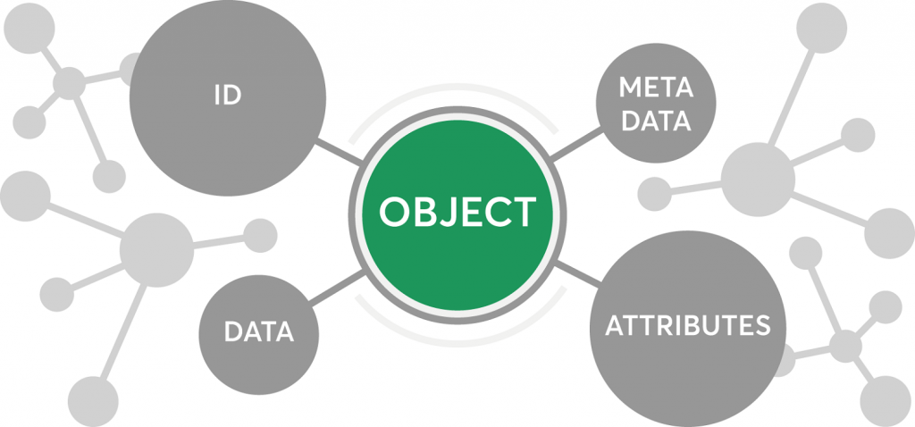 Дата мет. Объектное хранилище. Data object. Объектная система хранения данных. Объектные системы хранения.